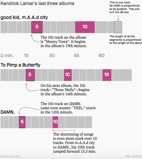 Статистика Кендрика Ламара: средняя продолжительность треков на первом альбоме, «Good Kid, M.A.A.D City», составила 5,37 минуты. Песня на последнем альбоме, «DAMN.», в среднем длится 3,57 минуты