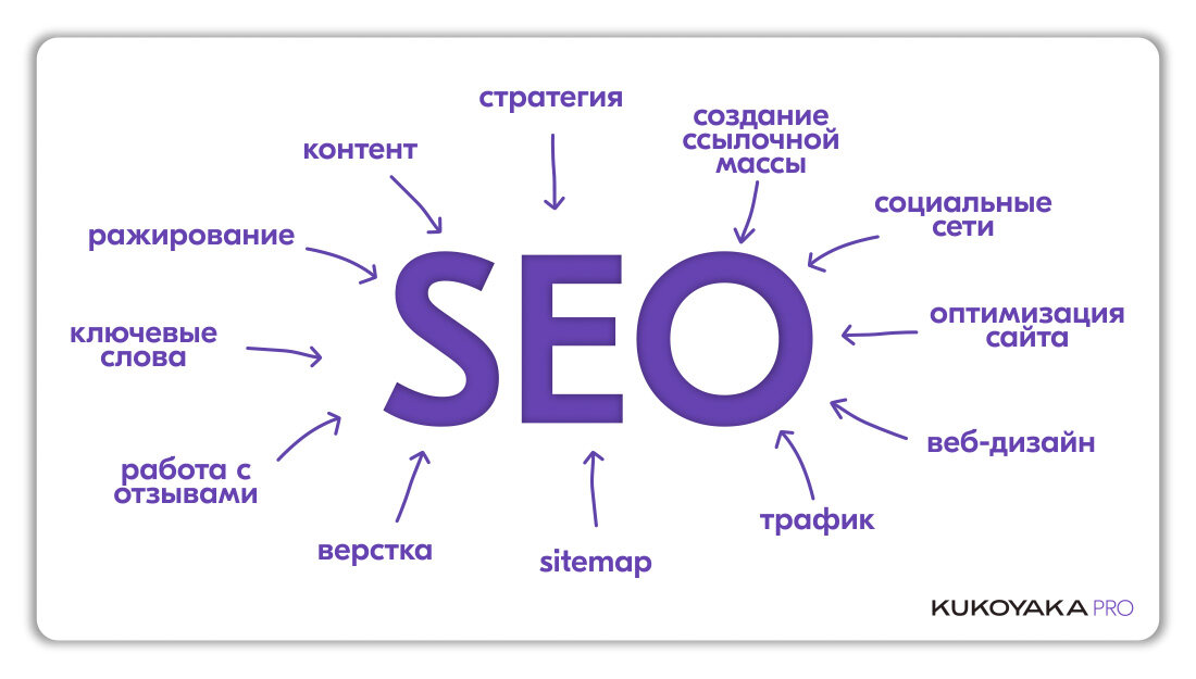 SEO-структура для вывода в топ контента