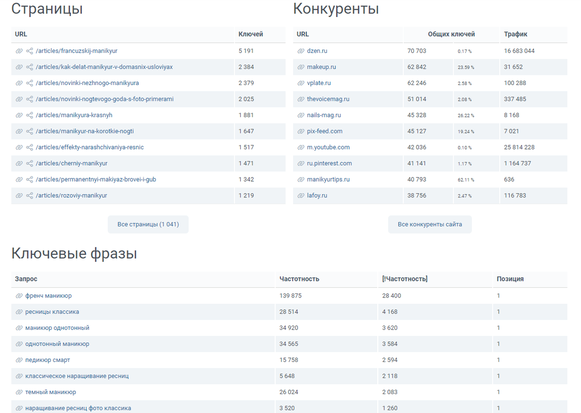 Данные по Key-so: мы подбирали конкурентов, ориентируясь на сервисы, по запросам которых мы могли получить трафик с поисковых систем