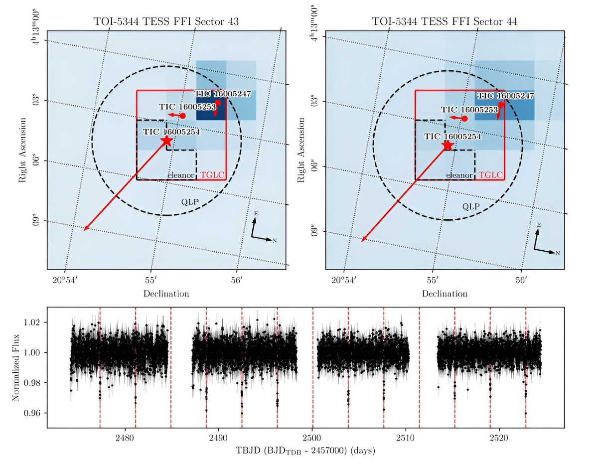 TESS photometry of TOI-5344. Credit: arXiv (2023). DOI: 10.48550/arxiv.2310.2