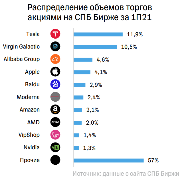 Спб биржа акции иностранных компаний