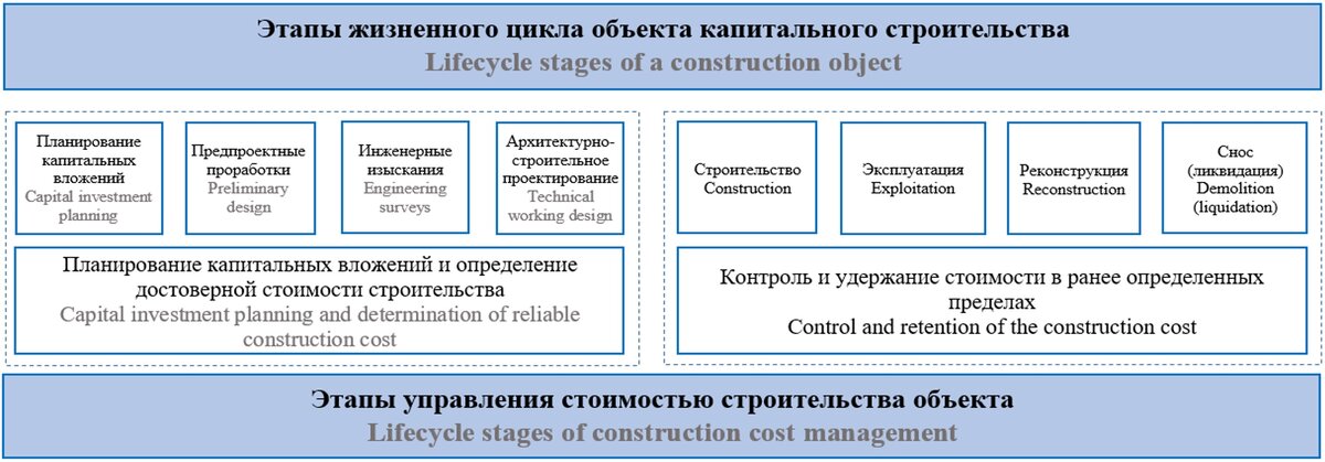 Рис. 1 - Взаимосвязь этапов жизненного цикла объекта капитального строительства и этапов управления стоимостью строительства 