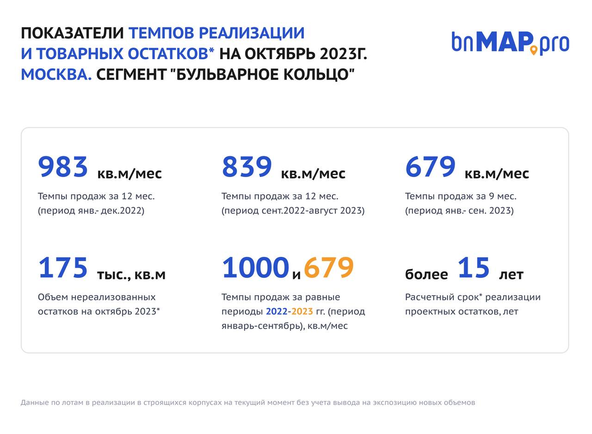 Темпы реализации. Бульварное кольцо 2022-2023. bnMAP.pro