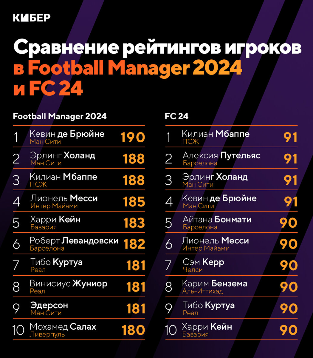 Лучшие игроки Football Manager 2024. Первый – Кевин Де Брюйне, Холанд и  Мбаппе в тройке | Кибер на Спортсе | Дзен