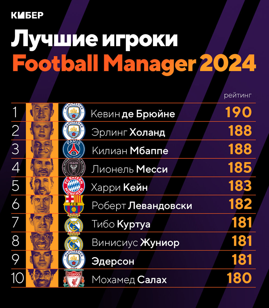 Лучшие игроки Football Manager 2024. Первый – Кевин Де Брюйне, Холанд и  Мбаппе в тройке | Кибер на Спортсе | Дзен