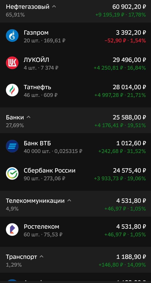 Вот, что будет если отсортировать по отраслям, пока получается так, что у меня нефтегазовый сектор впереди планеты всей =) В банках всего 27% и часть из них лежат в ВТБ =) за ВТБ и аэрофлот сейчас будете ругаться, наверное, но суммы там не большие и пока они мне не мешают. Если с ВТБ вроде как все плохо, все ругаются, то Аэрофлот в моем понимании еще не умер полностью, а в будущем отыграет свои позиции и возможно стоит его подбирать по чуть-чуть, пока акции на дне...