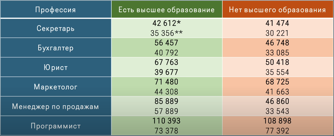 Корреляция заработной платы и наличия образования