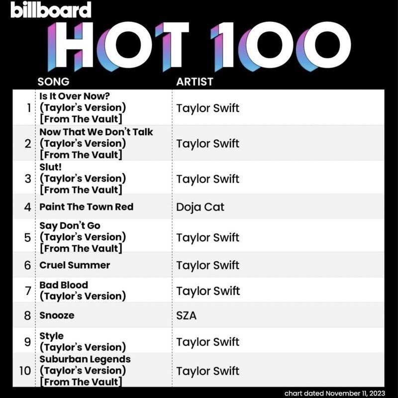     Billboard Hot 100 по данным на 7 ноября