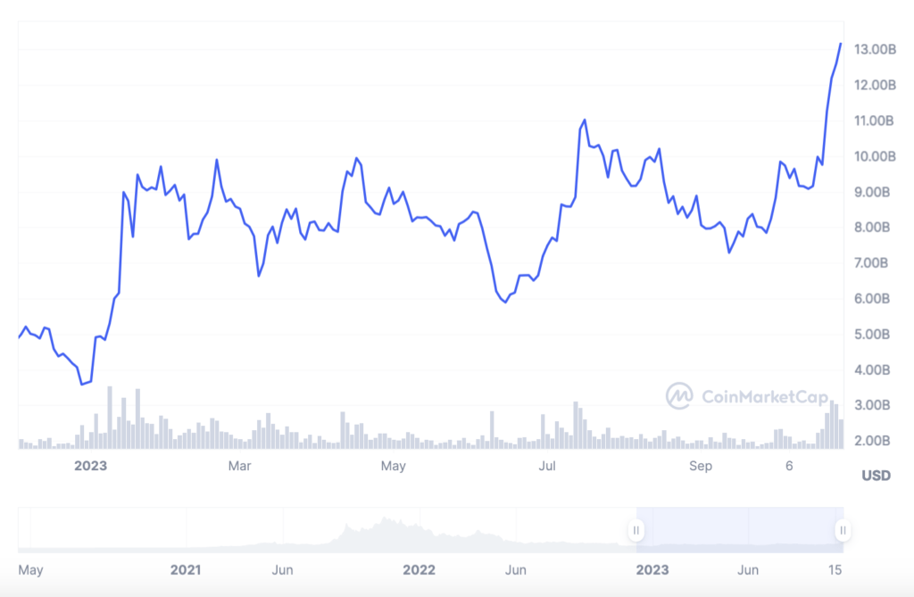 Sol btc уровни. Solana криптовалюта прогноз. Криптовалюта графики роста. Solana перспективы. Криптовалюта солана прогноз на 5 лет.