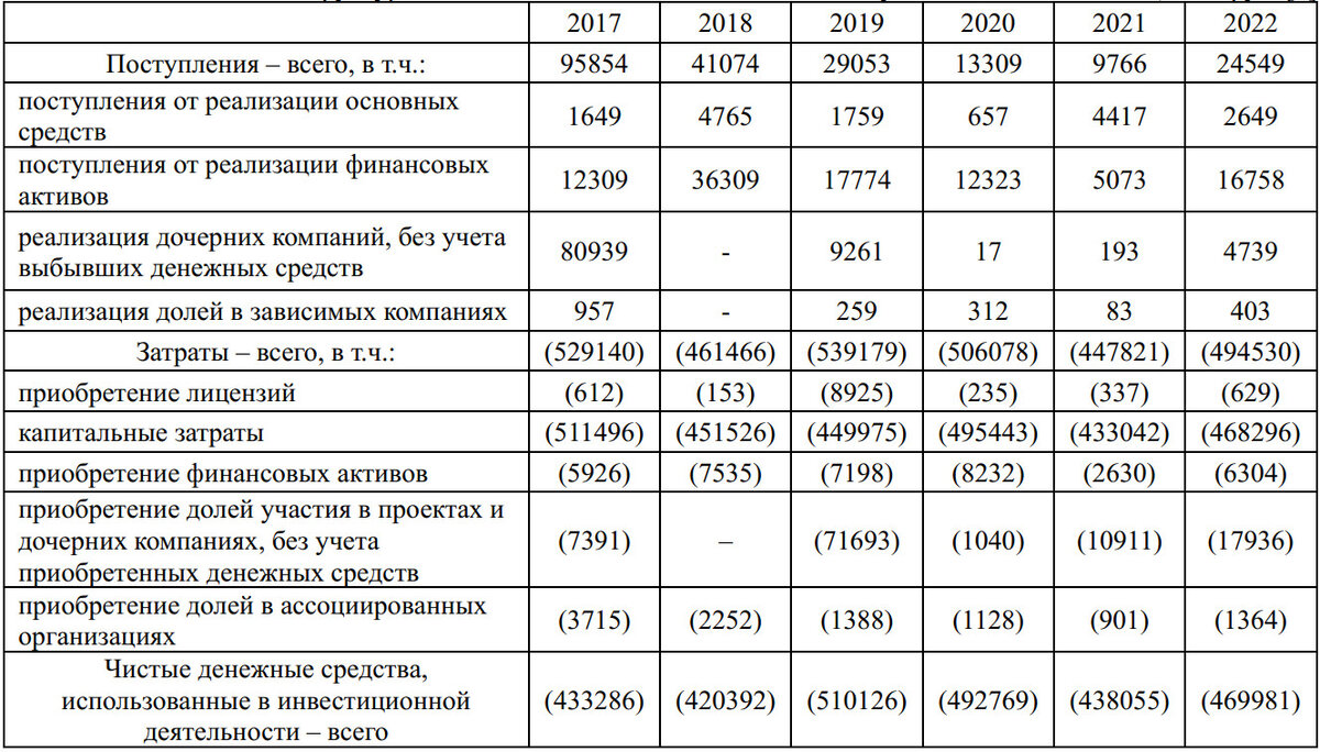 Анализ инвестиционной стратегии Лукойла | Факториал удачи | Дзен