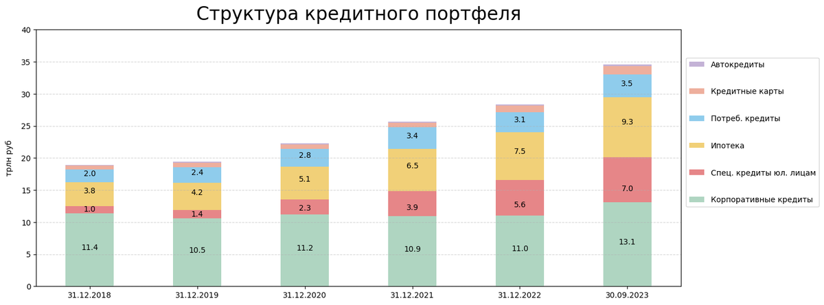 Структура кредитного портфеля. Структура кредитного портфеля ПАО совкомбанк.