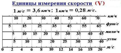 Перевести узлы в километры