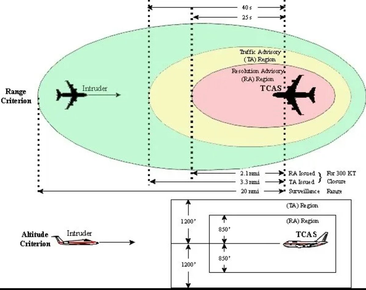 Зоны TCAS