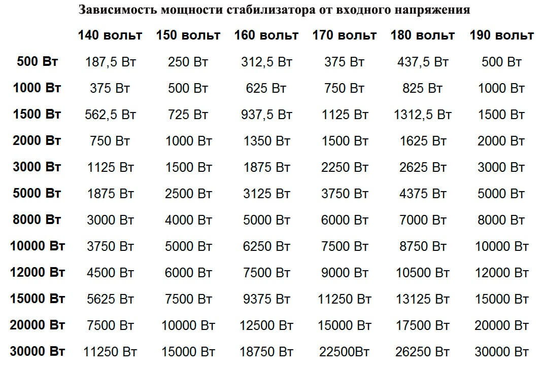 Как подобрать стабилизатор. Таблица мощности стабилизатора напряжения. таблица подбора стабилизатора напряжения. таблица подбора стабилизатора напряжения ресанта. расчет мощности стабилизатора.