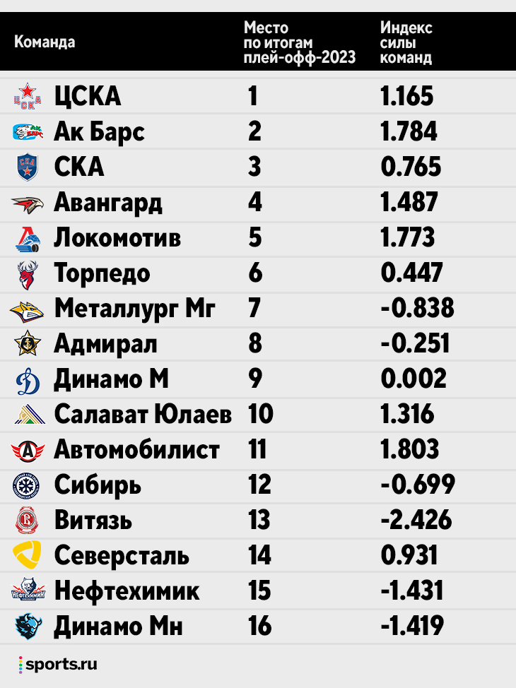 Финал Кубка Гагарина начнется 18 апреля и завершится не позже 30-го