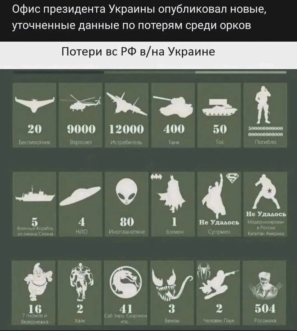 Таблица потерь россия украина