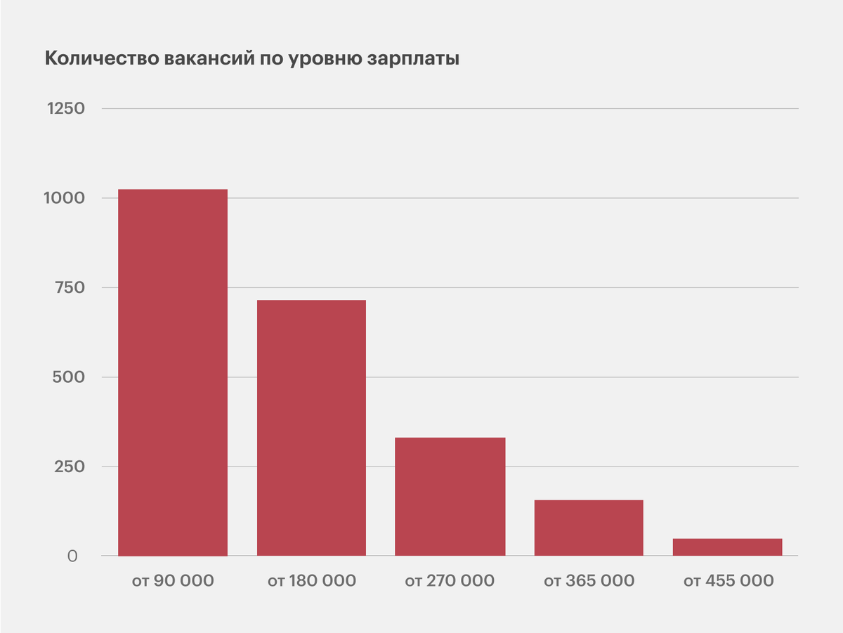 Только посмотрите, сколько получают Java-разработчики и сколько открыто вакансий. Инфографика: Skillbox Media. Источник: Head Hunter