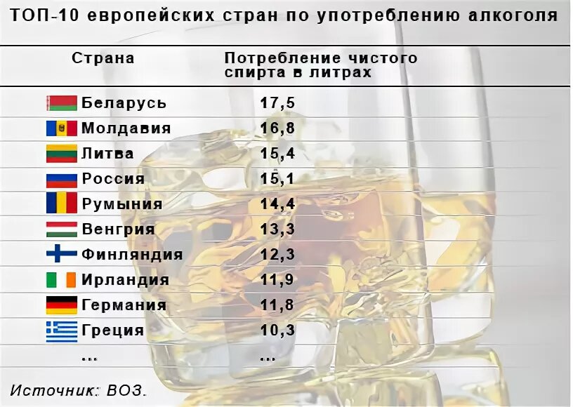 Самые пьющие страны. Место России по алкоголизму в мире. Какое место занимает Россия по употреблению алкоголя. Статистика стран по алкоголизму. Первое место по употреблению алкоголя