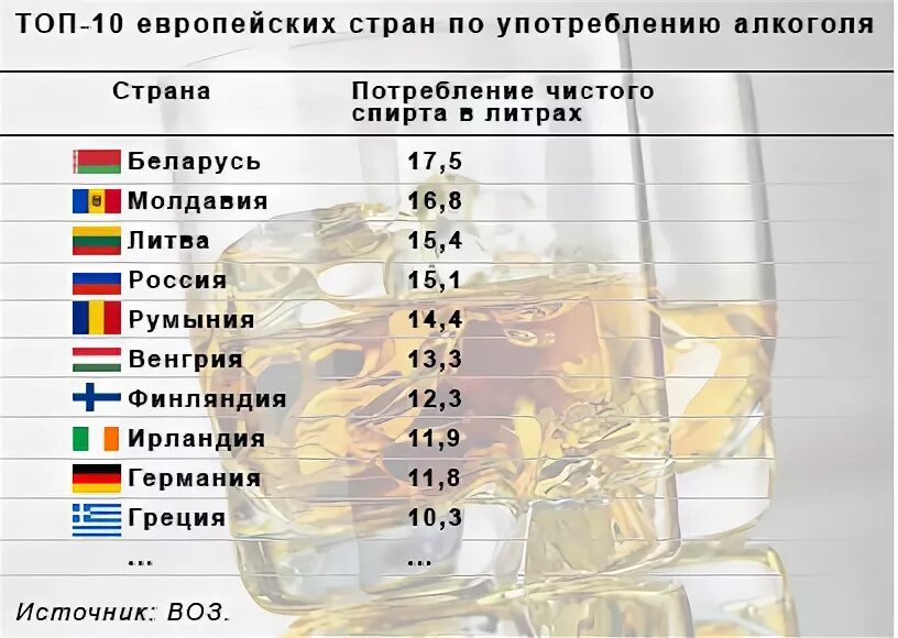 Страна первое место. Место России по алкоголизму в мире. Какое место занимает Россия по употреблению алкоголя. Статистика стран по алкоголизму. Первое место по употреблению алкоголя.