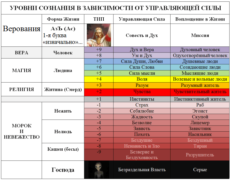 Время бога таблица. Уровни развития человека. Уровни развития души. Уровни развития сознания человека. Уровни духовного развития человека.