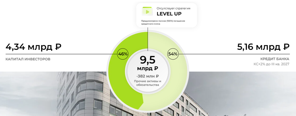 Обзор ЗПИФ недвижимости: Парус-Двинцев | Механика Капитализма | Дзен