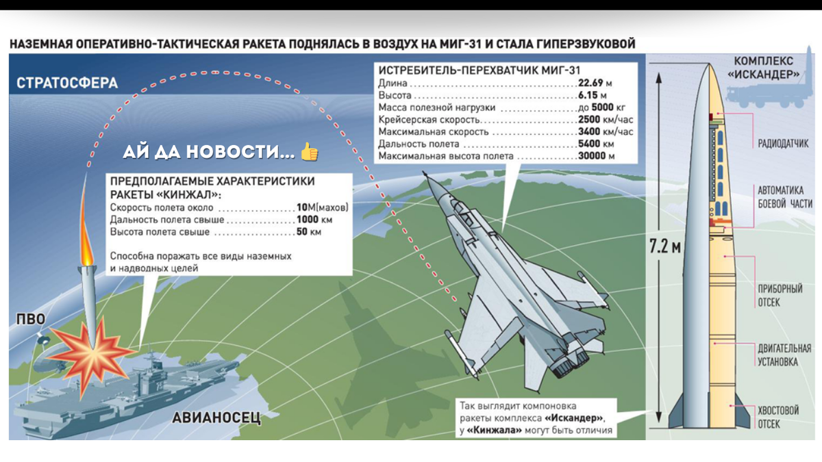 Ракета пролетает на расстоянии равном 5000 км. Кинжал гиперзвуковой ракетный комплекс. Гиперзвуковой авиационный ракетный комплекс х-47м2 кинжал. Кинжал ракета гиперзвуковая характеристики. ТТХ кинжал гиперзвуковой ракетный комплекс.