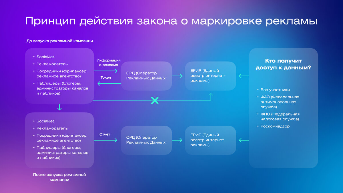 Маркировка рекламы схема. Закон о маркировке рекламы. Самореклама маркировка рекламы. Пример маркировки рекламы в интернете.