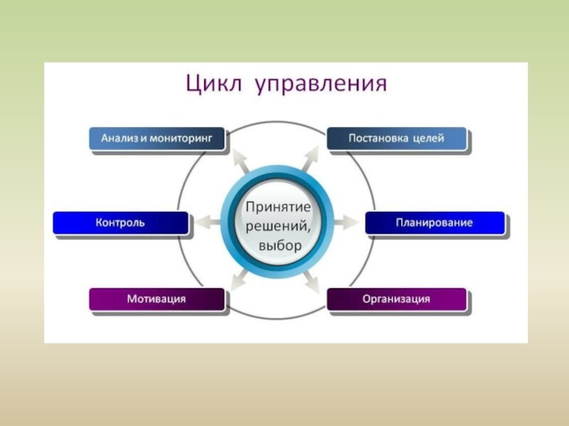 Этапы управленческого цикла. Цикл управления в менеджменте. Цикл управленческих функций. Основные этапы управленческого цикла.