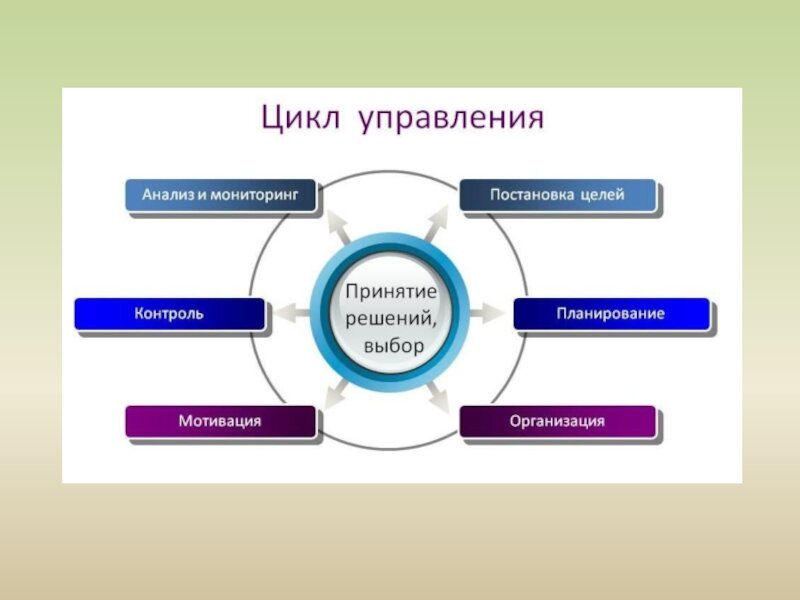 Цикл деятельности. Этапы управленческого цикла. Цикл управления в менеджменте. Цикл управленческих функций. Основные этапы управленческого цикла.