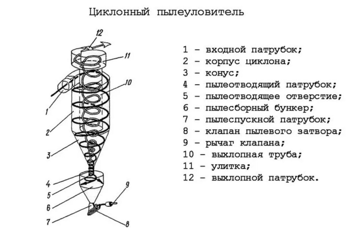 Оборудование строение. Циклон схема. Циклонный пылеуловитель газа схема. Схема циклона пылеуловителя. Пылеуловитель ГП 458 циклонный.