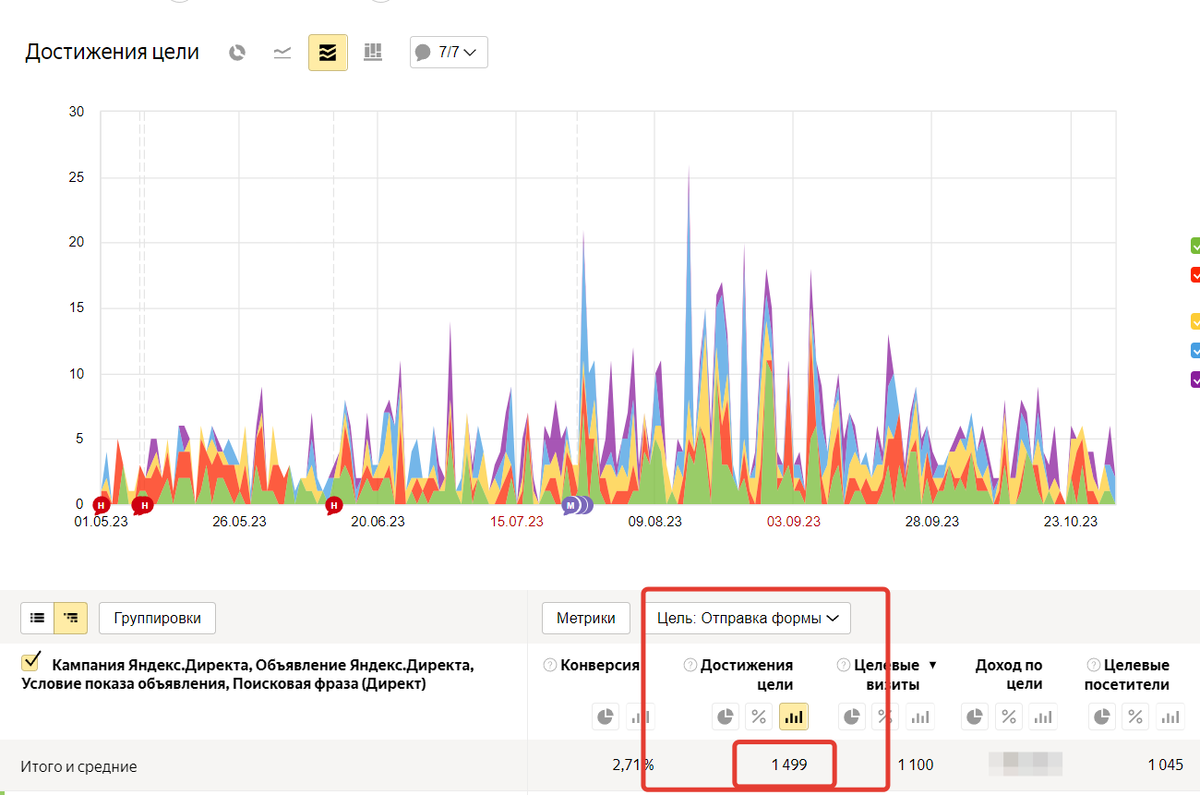 Достижение цели: отправленная форма, до 30 шт в день