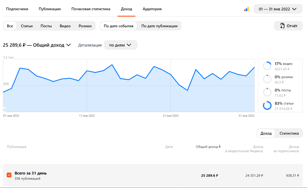статистика за январь 22 года