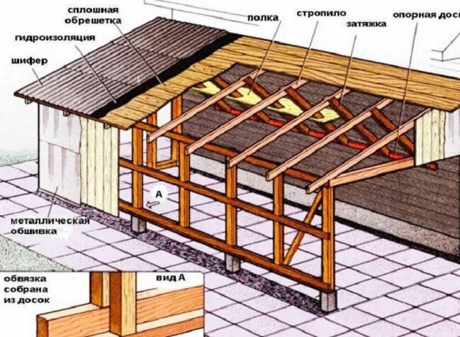 Как сделать односкатную крышу на гараж