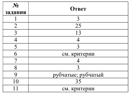 Мцко по физике. Мцко 8 класс русский язык 2024 ответы. Мцко по русскому языку 4 класс. Задания мцко биология 6 класс. Ответы на мцко по истории 7 класс 2023.