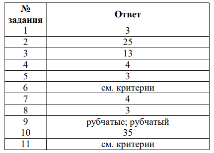 Мцко по истории 7 класс демоверсия пройти. МЦКО 4 класс математика 2023 демоверсия с ответами. Читательская грамотность 6 класса 1 вариант ответы. Читательская грамотность МЦКО демоверсия. МЦКО математическая грамотность 6 класс ответы.