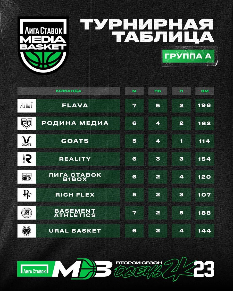 Групповой этап Лига Ставок Media Basket близится к завершению. Следим за  результатами | Sports.ru | Дзен