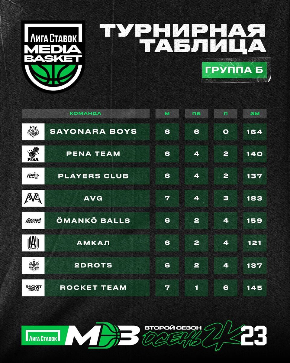 Групповой этап Лига Ставок Media Basket близится к завершению. Следим за  результатами | Sports.ru | Дзен