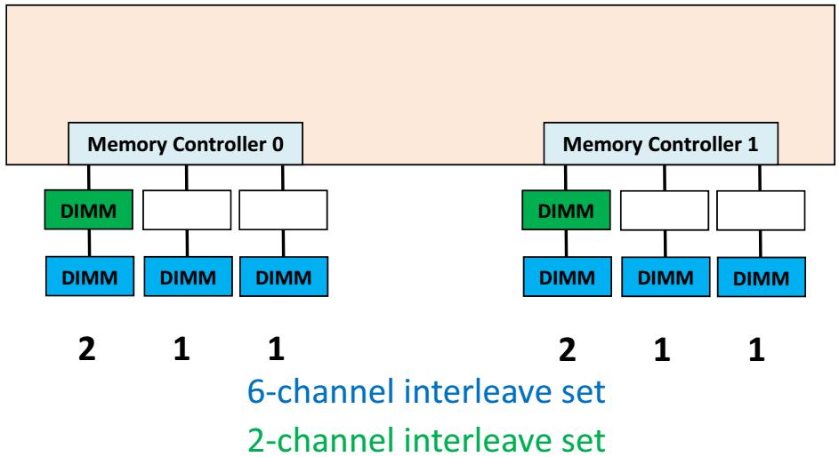 Channel interleaving