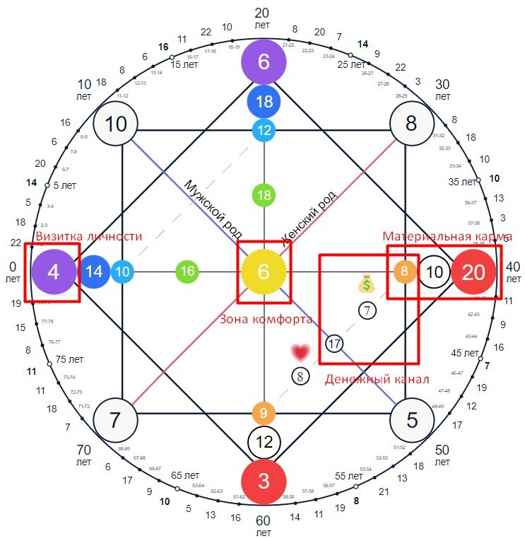 15 5 8 кармический хвост матрица совместимости. 12 6 21 Матрица судьбы. Матрица судьбы таблица. Матрица схема. Матрица судьбы схема.