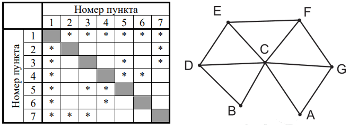 На рисунке схема дорог n ского района