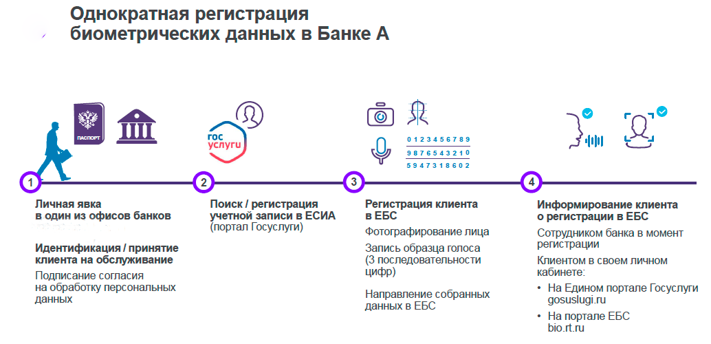 Отказаться от сбора биометрических данных. Отказаться от сбора биометрических данных