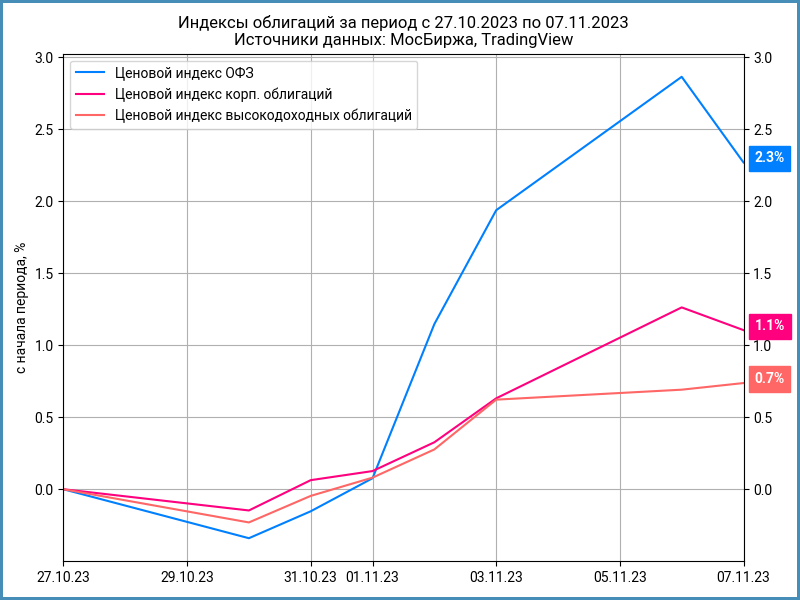 Динамика ценовых индексов облигаций.