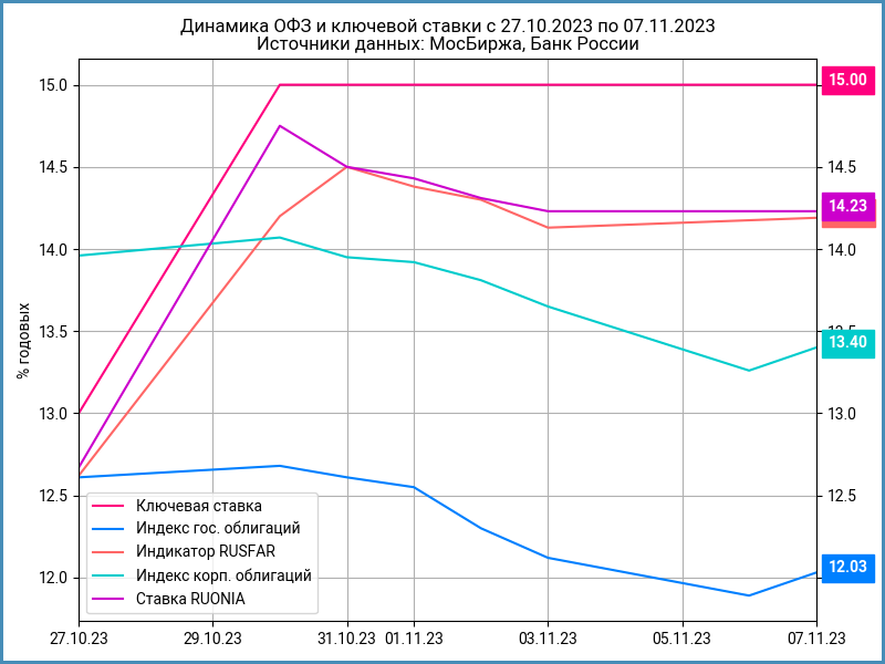 Динамика ставок и доходностей.