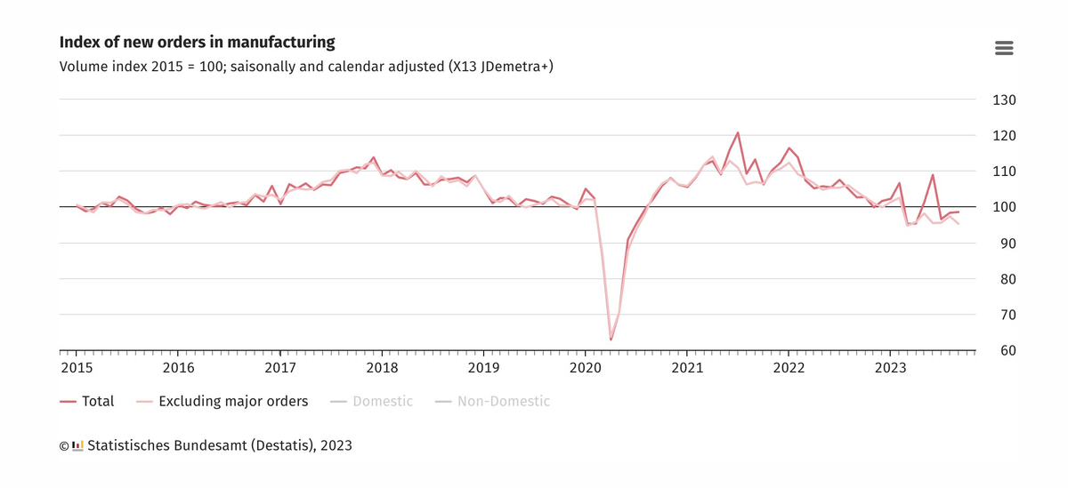 Доброе утро, всем привет!Продолжаем просвещать... БЮДЖЕТ РФ В ОКТЯБРЕ БЫЛ ПРОФИЦИТНЫМ, ДЕФИЦИТ ЗА 10 МЕСЯЦЕВ СОКРАТИЛСЯ ДО 1,2 ТРЛН РУБ.-9