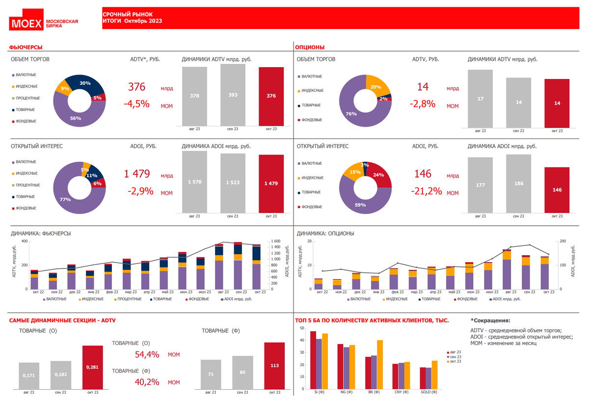 Доброе утро, всем привет!  Продолжаем просвещать... БЮДЖЕТ РФ В ОКТЯБРЕ БЫЛ ПРОФИЦИТНЫМ, ДЕФИЦИТ ЗА 10 МЕСЯЦЕВ СОКРАТИЛСЯ ДО 1,2 ТРЛН РУБ.-12