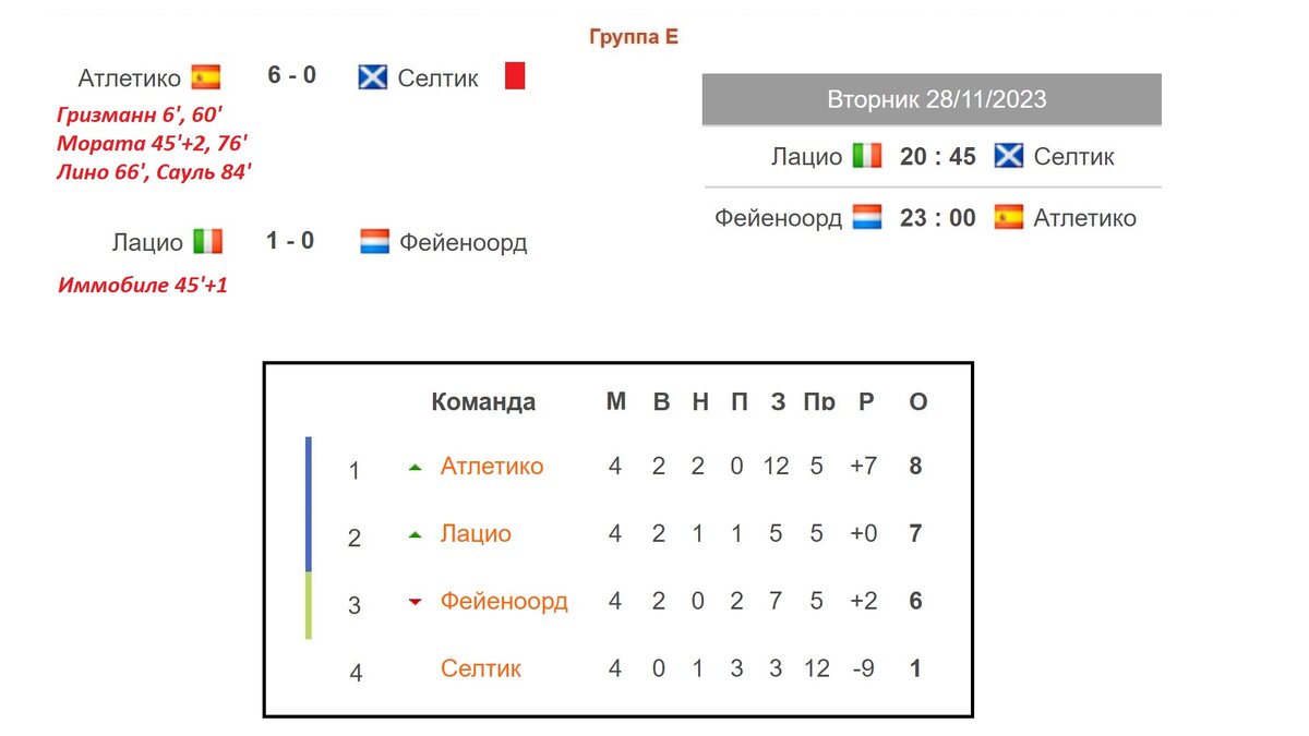 Лига Чемпионов. 4 тур. Таблица. Результаты. Расписание. Ман. Сити – в 1/8!  | Алекс Спортивный * Футбол | Дзен