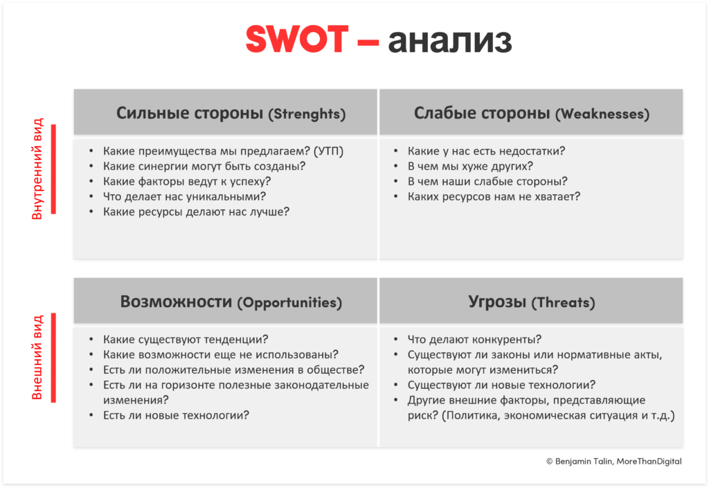 Swot анализ инвестиционного проекта Анализ конкурентов, простыми словами ! Просто Маркетинг Дзен