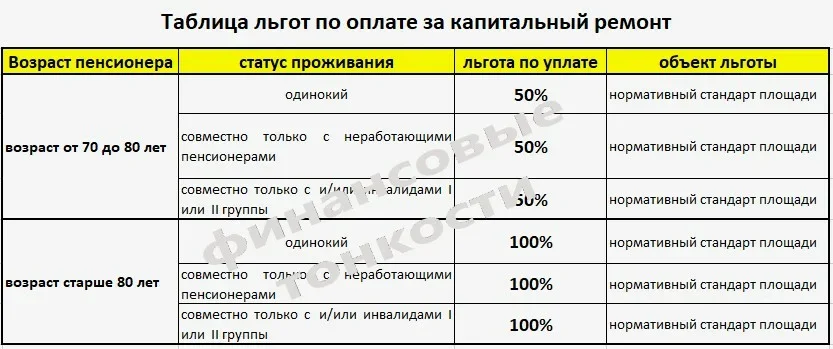 Как пенсионерам в 2024 году не платить за капремонт или снизить платы.  Возможные варианты | ФИНАНСОВЫЕ тонкости | Дзен