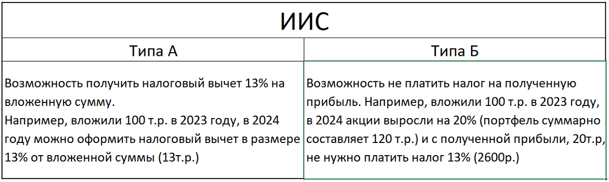 ИИС Типа "А" и ИИС Типа "Б" 