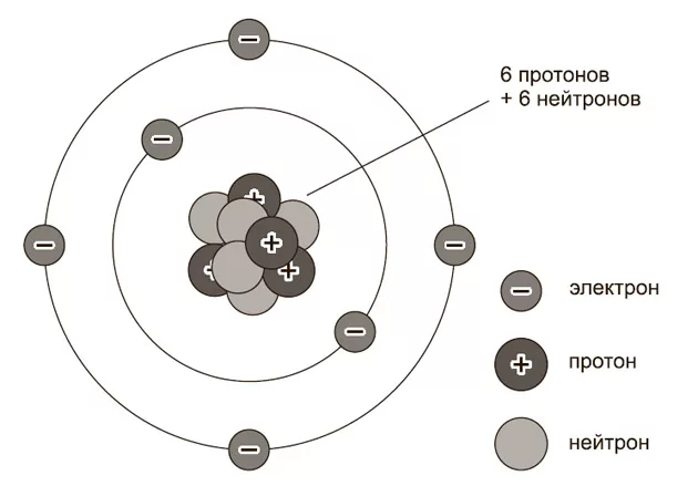 Устройство атома